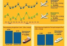 Perkembangan Transportasi Angkutan Udara di Gorontalo