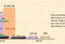 Ekspor Gorontalo Meningkat 29,2 Persen Mencapai US$8,35 Juta 