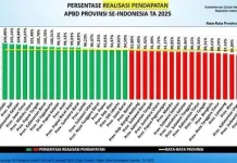 Gorontalo Capai Prestasi Realisasi Belanja APBD 2025