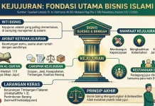 Bisnis Yang Jujur Akan Membangun Kepercayaan Jangka Panjang
