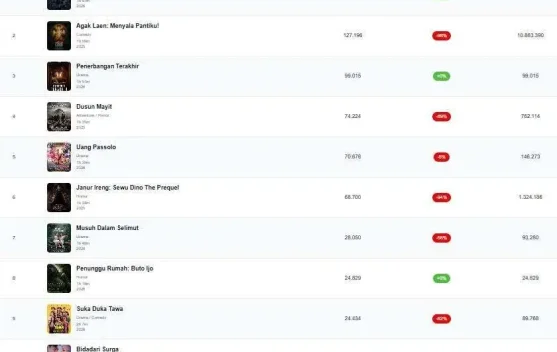 Alas Roban Pemuncak Film Penonton Terbanyak Pekan Ini