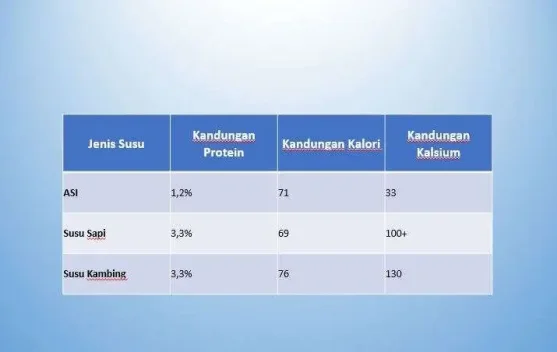 Susu Kaya Manfaat, Sumber Nutrisi Bagi Pertumbuhan